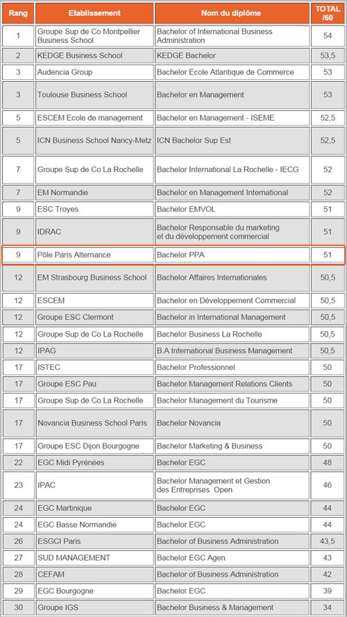 classement meilleurs bachelors PPA